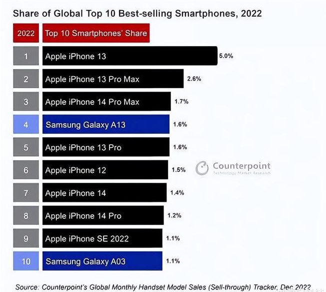 资源苹果维修分享:为什么iPhone14的销量不如iPhone13? 