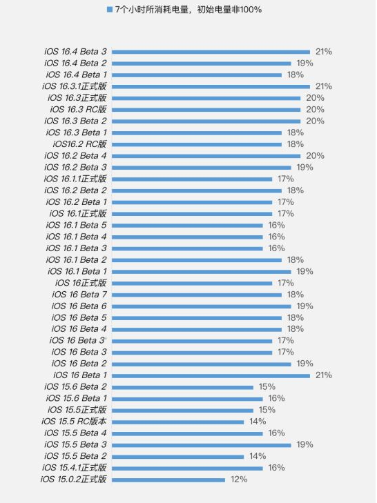 资源苹果手机维修分享iOS 16.4 Beta 3续航跑分等测试结果汇总 