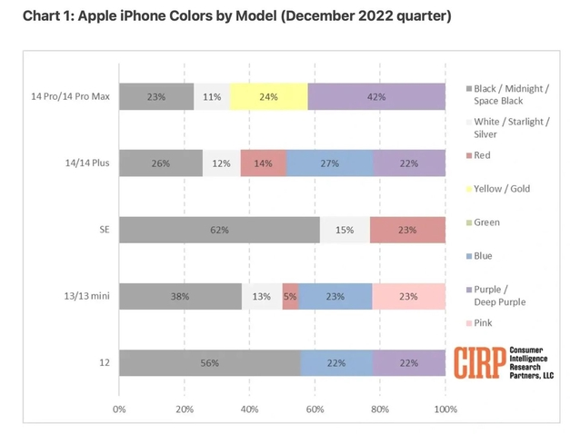 资源苹果维修网点分享：美国用户最喜欢什么颜色的iPhone 14？ 