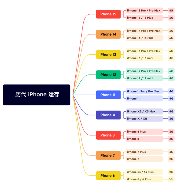 资源苹果维修网点分享苹果历代iPhone运存汇总 