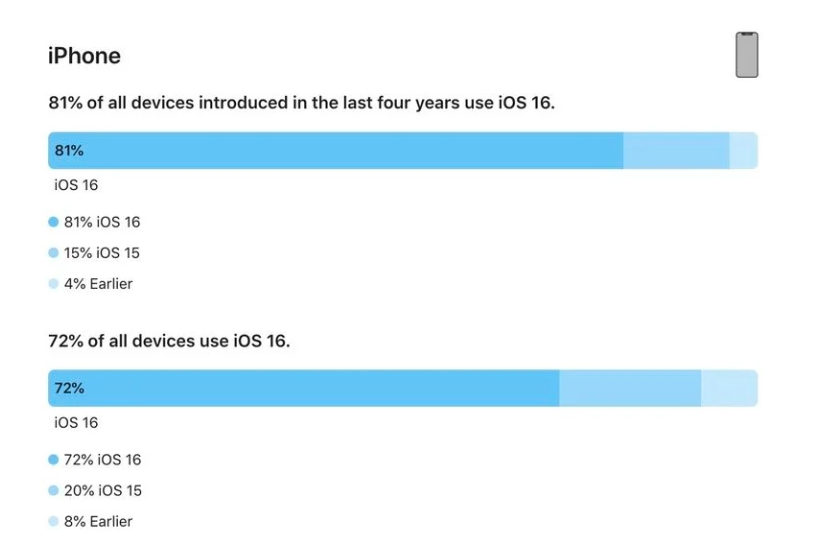 资源苹果手机维修分享iOS 16 / iPadOS 16 安装率 