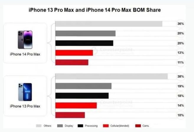 资源苹果手机维修分享iPhone 14 Pro的成本和利润 