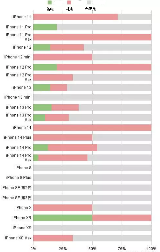 资源苹果手机维修分享iOS16.2太耗电怎么办？iOS16.2续航不好可以降级吗？ 