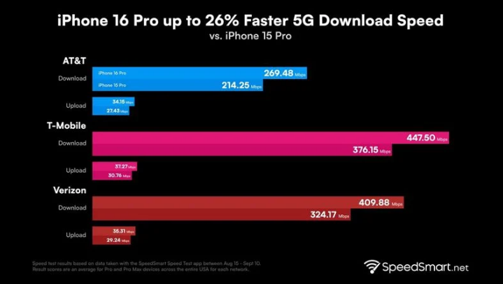 资源苹果手机维修分享iPhone 16 Pro 系列的 5G 速度 