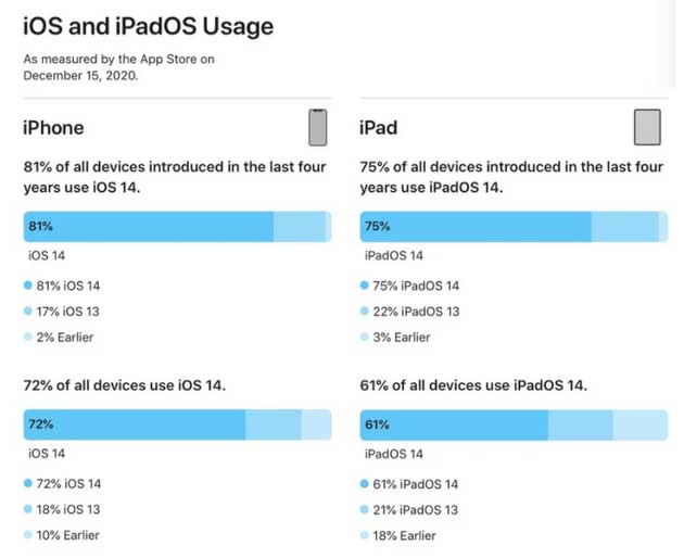 资源苹果手机维修分享有多少用户更新了 iOS 14 