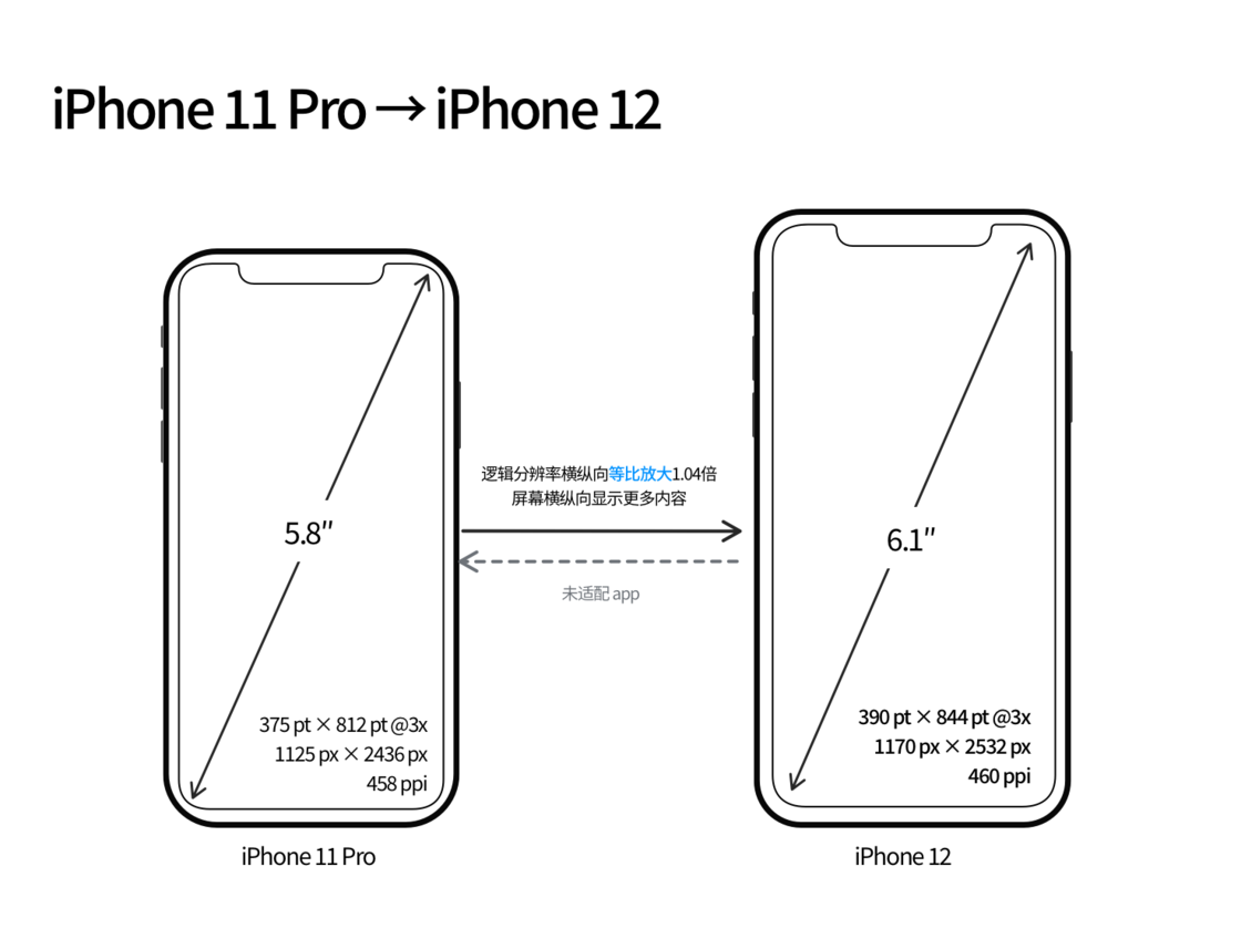 资源苹果手机维修分享iPhone 12 mini 和 iPhone 12 Pro 的尺寸变化会改变显示内容吗 